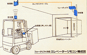 �t�H�[�N���t�g�Ή��G���x�[�^�[�����R���\���}