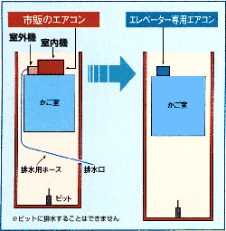 �G���x�[�^�[��p�G�A�R���������߂ł�