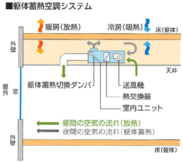 ��̒~�M�󒲃V�X�e��