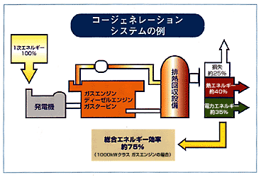 �R�W�F�l���[�V�����V�X�e���̗�