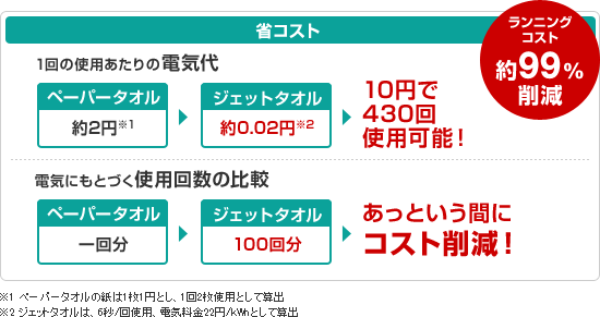 �ȃR�X�g�@�����j���O�R�X�g99%�팸