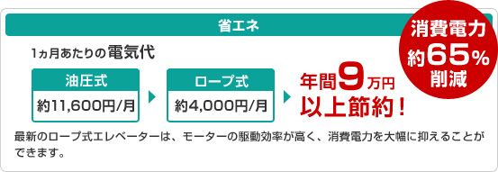 �ȃG�l�@�ŐV�̃��[�v���G���x�[�^�[�́A���[�^�[�̋쓮�����������A����d�͂�啝�ɗ}���邱�Ƃ��ł��܂��B