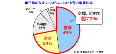 ���ϓI�ȃI�t�B�X�r���ɂ�����d�͏���䗦