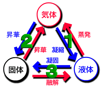 �����̏�Ԃ̕ω��ƔM�̊֌W