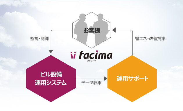 facima�̃r���ݔ��^�p�V�X�e���Ɖ^�p�T�|�[�g