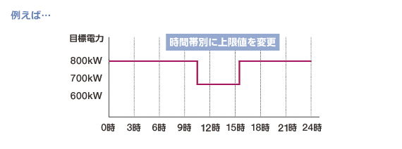 �ڕW�d�͂̃O���t��