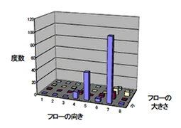 平常時のフローのばらつき
