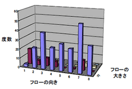 暴れ動作時のフローのばらつき