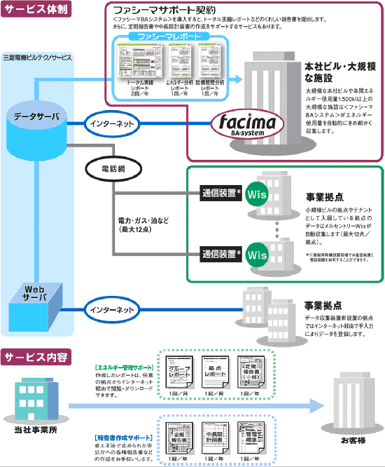 省エネ対応サポート契約が複数拠点のデータを収集しレポートを提供
