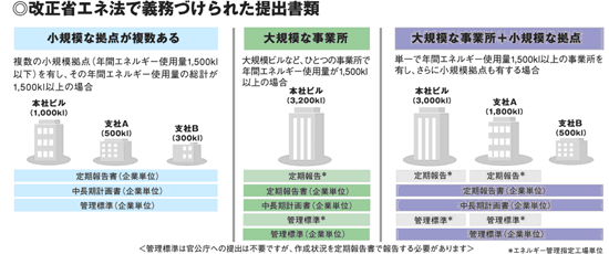 エネルギー管理の単位
