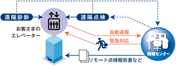 リモート点検システム