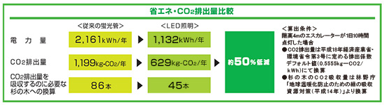 �ȃG�l�ECO2�r�o�ʔ�r