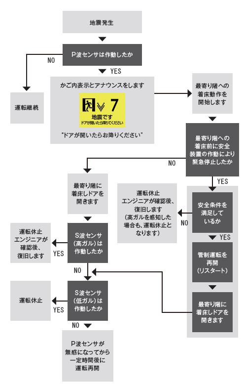 P波センサ付地震時管制運転