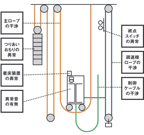 �����f�f���ځ��@�B�����X�G���x�[�^�[�̗၄ 