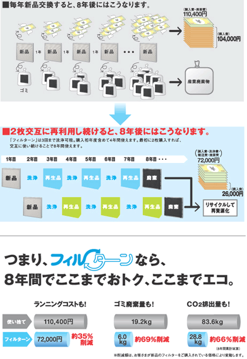 �t�B���^�[���̏ȃR�X�g�A�ȃG�l����