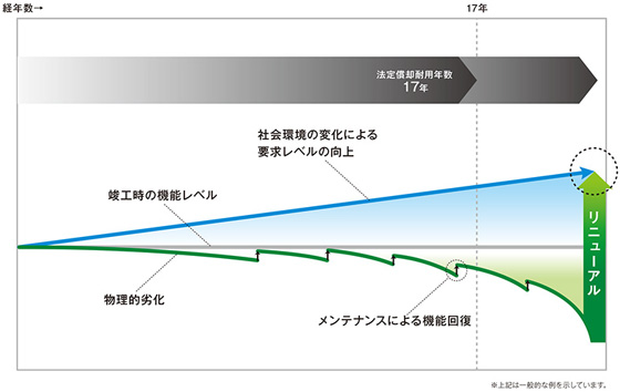 �G���x�[�^�[�̑ϗp�N���ƃ��j���[�A���̕K�v��